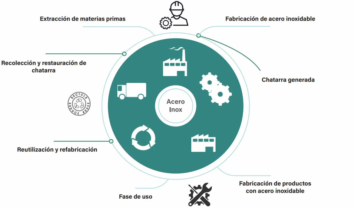 diagrama economia circular crm